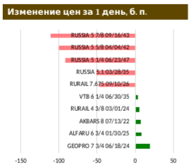 Доходность 10-летних US Treasuries выросла до июньского максимума